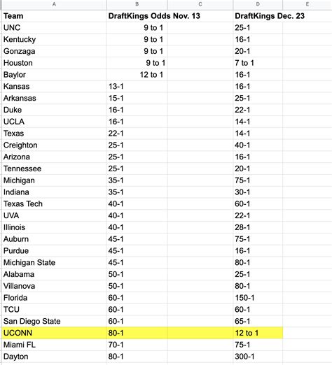 ncaa basketball futures odds